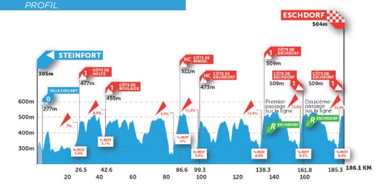 Stage 2 profile